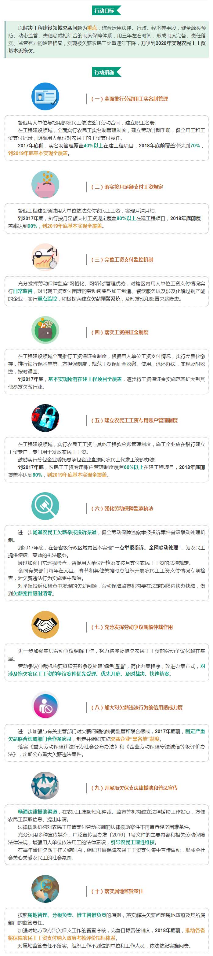 人社部：3年解決農(nóng)民工工資拖欠問題