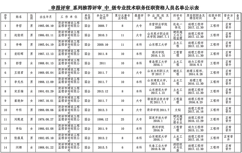2021年申報評審系列推薦評審中級專業(yè)技術職務任職資格人員名單公示表